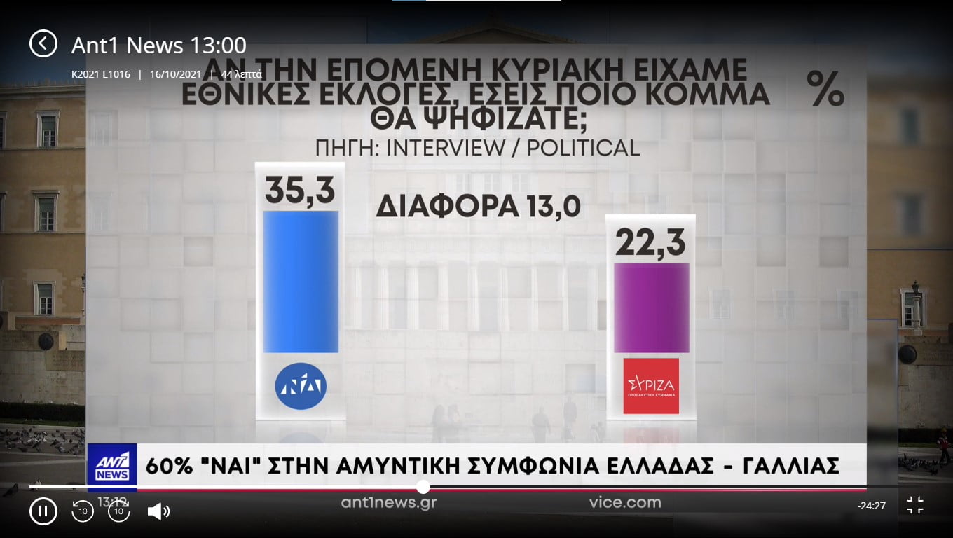 Η δημοσκόπηση της Political πρωταγωνιστεί στο κεντρικό δελτίο του ANT1 (BINTEO)