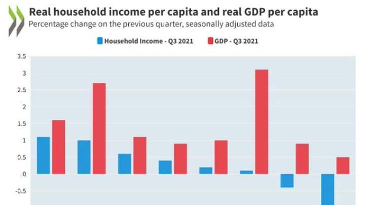 ΟΟΣΑ: Τα ελληνικά νοικοκυριά είχαν τη δεύτερη μεγαλύτερη αύξηση εισοδήματος στο τρίτο τρίμηνο του 2021