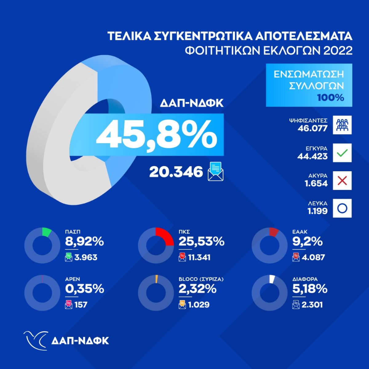 Πρώτη με διαφορά η ΔΑΠ-ΝΔΦΚ στις φοιτητικές εκλογές – Όλα τα τελικά αποτελέσματα