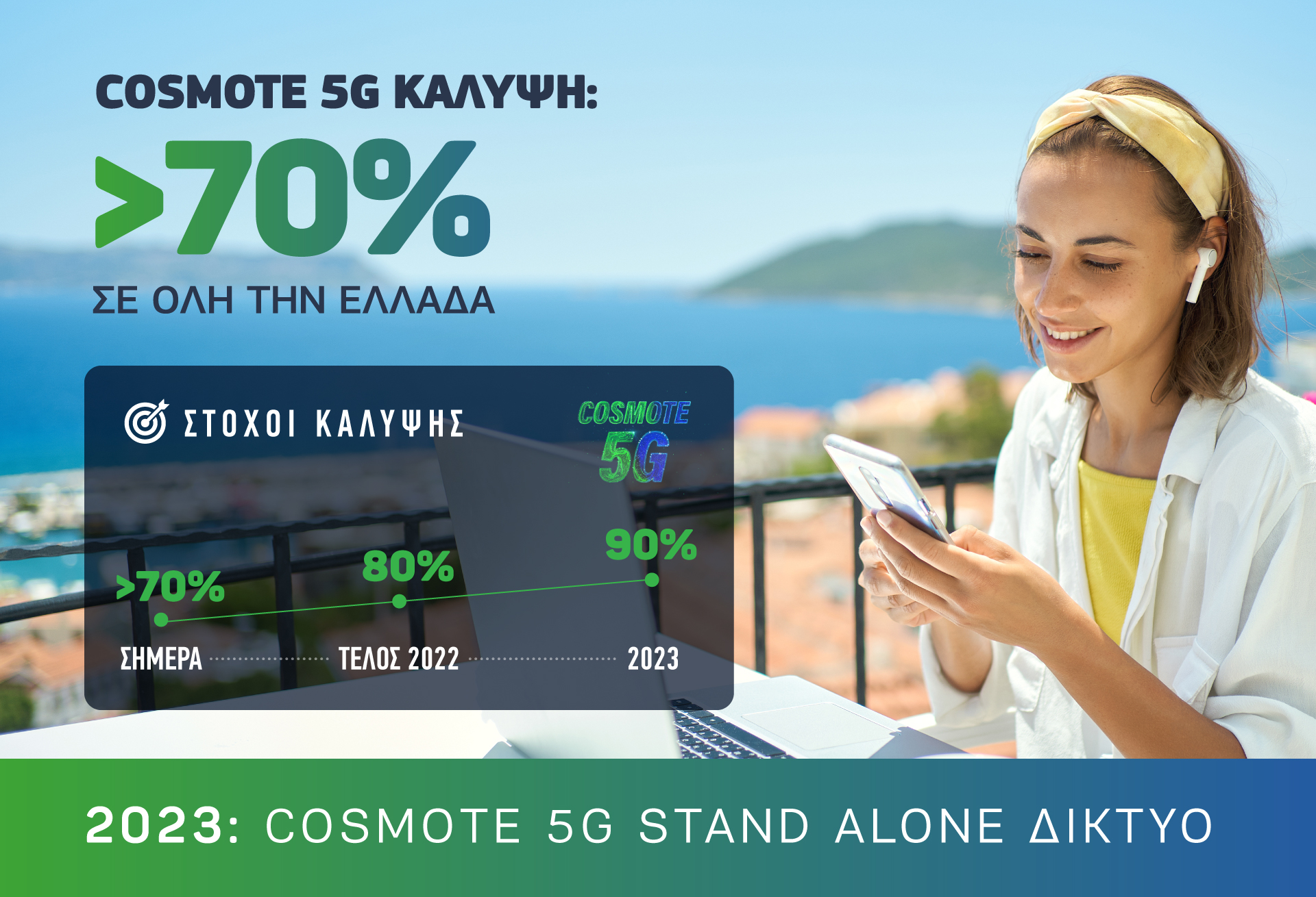 COSMOTE: Ξεπέρασε το 70% η 5G κάλυψη σε όλη την Ελλάδα