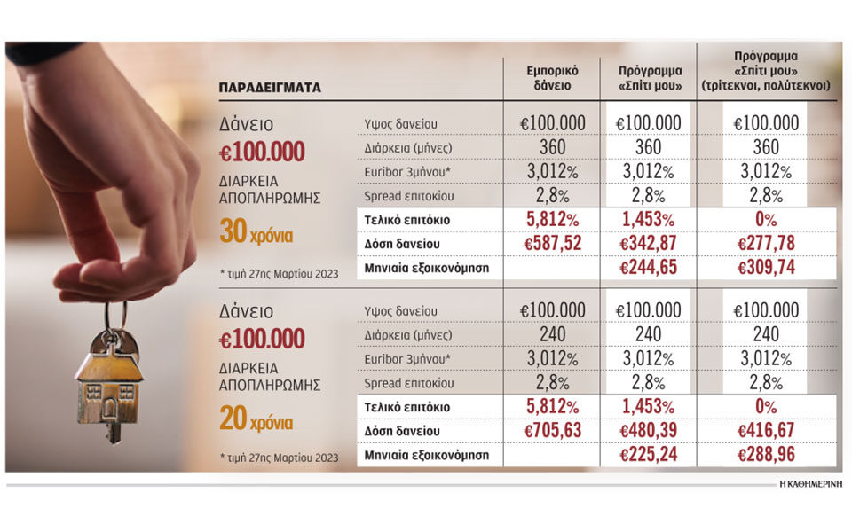 Οι όροι για φθηνά στεγαστικά δάνεια σε νέους