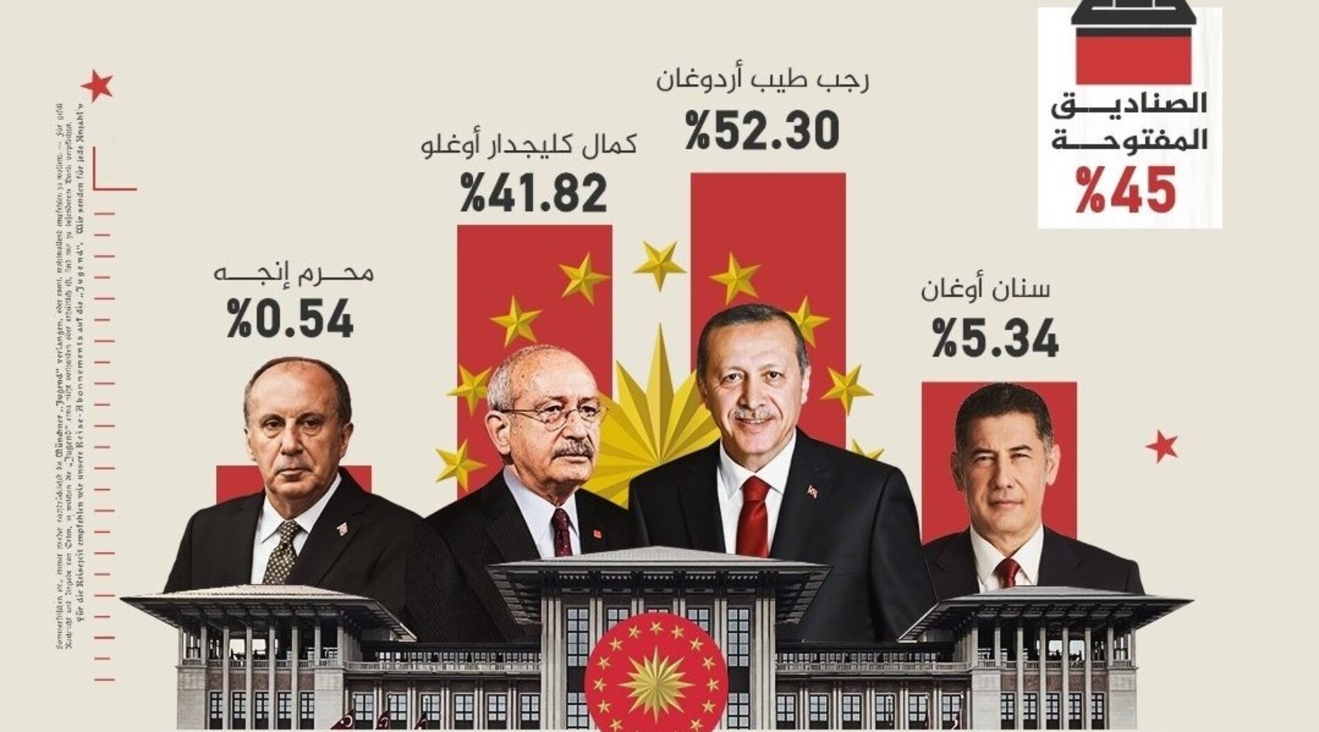 Αβέβαιο ακόμη το αποτέλεσμα στις τουρκικές εκλογές: «Προηγούμαστε» δηλώνει ο Κιλιντσάρογλου – Προβάδισμα Ερντογάν μεταδίδει το πρακτορείο Anadolu