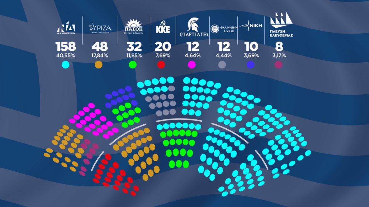 Ποια έδρανα πήρε το κάθε κόμμα στη νέα Βουλή