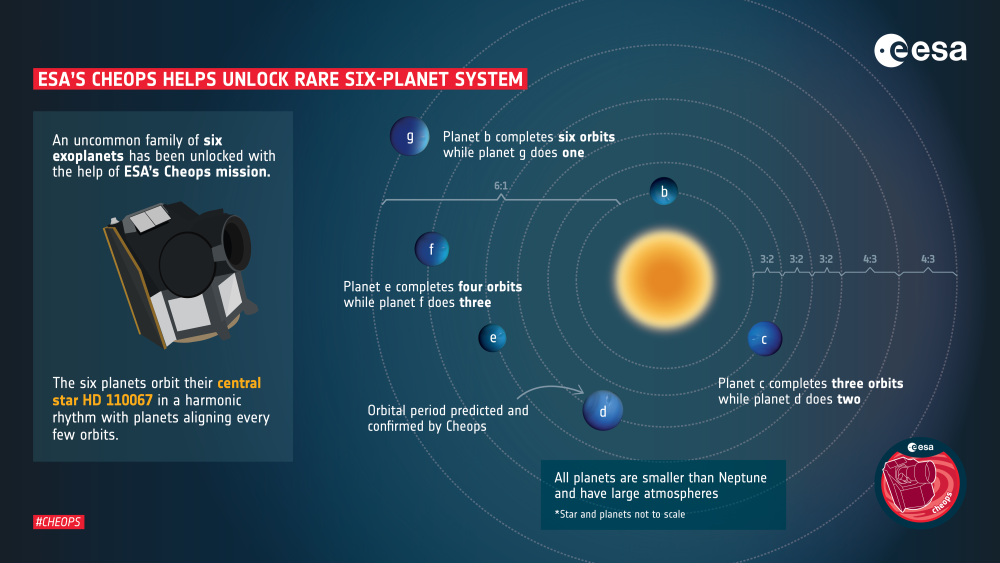 Διάστημα: Ένα μοναδικά συγχρονισμένο βαλς έξι εξωπλανητών εντόπισαν επιστήμονες