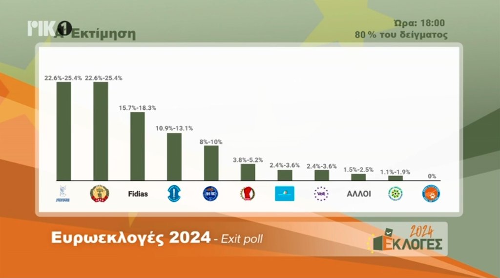 Ευρωεκλογές 2024: Αυτά είναι όλα τα exit polls στην Κύπρο – «Βόμβα» από τον Φειδία Παναγιώτου (ΦΩΤΟ)