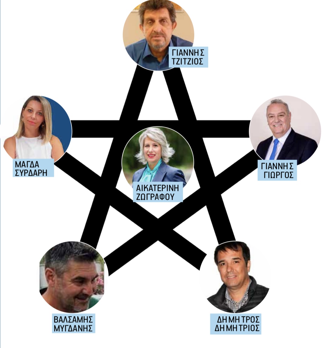 Πως ο Ι. Τζίτζιος «ελέγχει» τους… ελεγκτές του