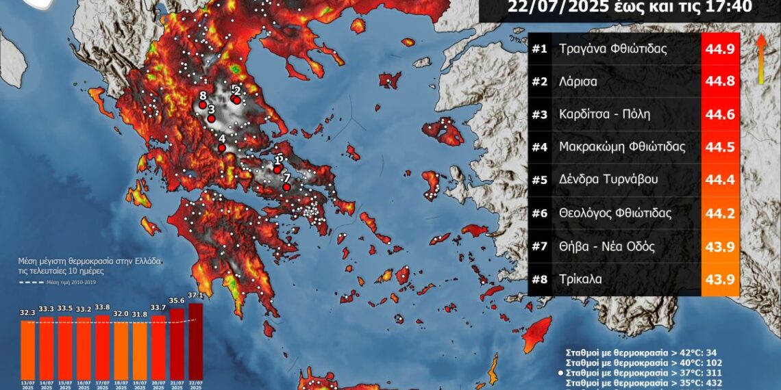 Πλησίασε τους 45°C η μέγιστη θερμοκρασία σήμερα