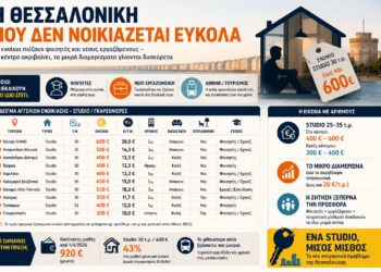 Ενοίκια στη Θεσσαλονίκη: Πόσο κοστίζει σήμερα ένα studio σε Κέντρο, Τούμπα, Καλαμαριά και Εύοσμο