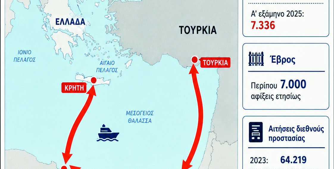 Η νέα διαδρομή των μεταναστευτικών ροών