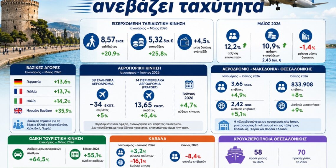 Ο τουρισμός ανεβάζει ταχύτητα