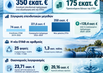 Ο λογαριασμός των 350 εκατ. ευρώ για το νερό Θεσσαλονίκης και Χαλκιδικής